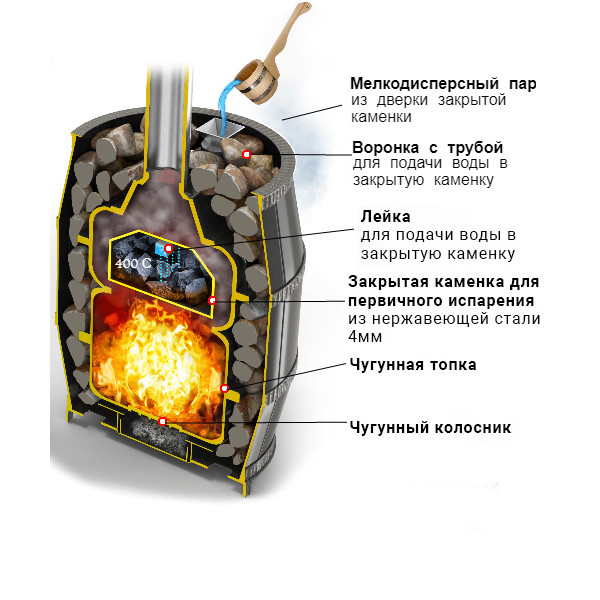 Дровяная печь для бани Везувий Легенда Русский Пар Ковка 24 (240)